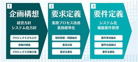 プロジェクトの立ち上げは企画構想が重要！システム開発における企画構想の問題とポイントを解説｜it覚え書き Oboegakit