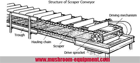 Structure of Scraper Conveyor