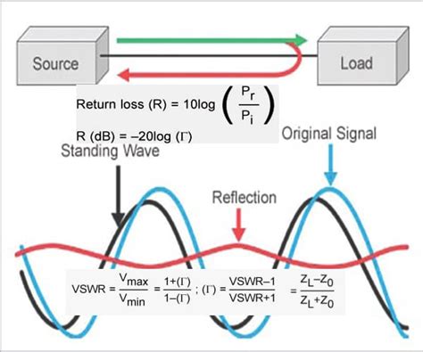 Understanding Antenna Return Loss And VSWR With Formula