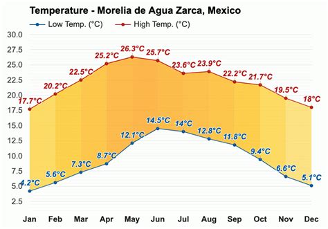 Morelia De Agua Zarca M Xico Clima Y Previsi N Meteorol Gica Mensual