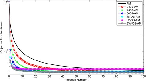 Objective Function Values Vs Iteration Number Switching Ordered