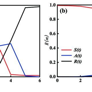 Temporal Variation In Node Density In Different States In Subgraph