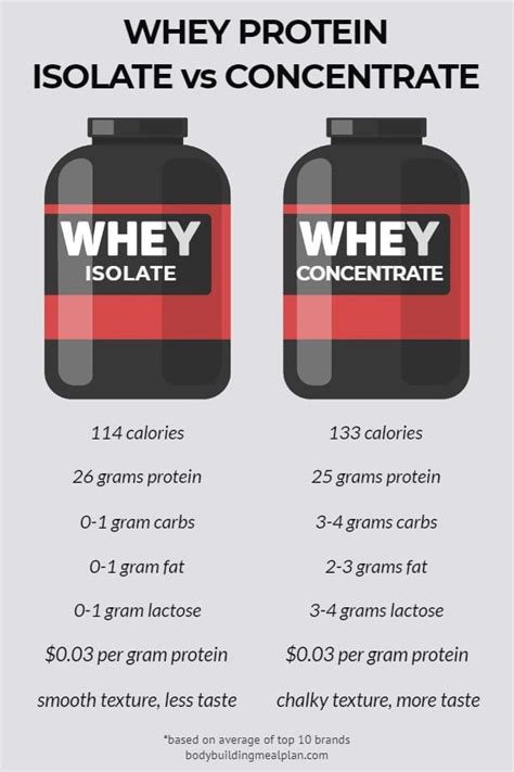 Whey Protein Isolate Vs Concentrate Which Is Better For