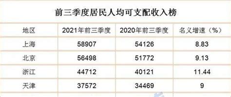 前三季度居民可支配收入榜：9省份超全国均线，这地涨得猛 工资性