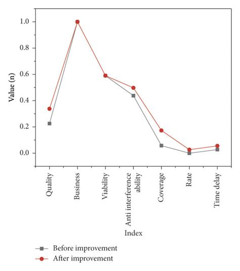 Comparison Of Effectiveness Values Of The System Before And After