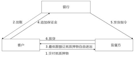 一文了解供应链金融模式详解与创新！ 知乎