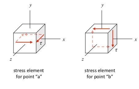 Torsion Shear Stress Strain And Twist Angle Me Mechanics Of