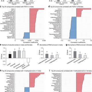 Biomarkers Of Mitochondrial Dysfunction A And B Plasma FGF21 And GDF15