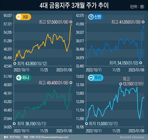 금융지주 4분기 실적 기대 밑돌듯증권가 관심은 배당정책 인베스트조선