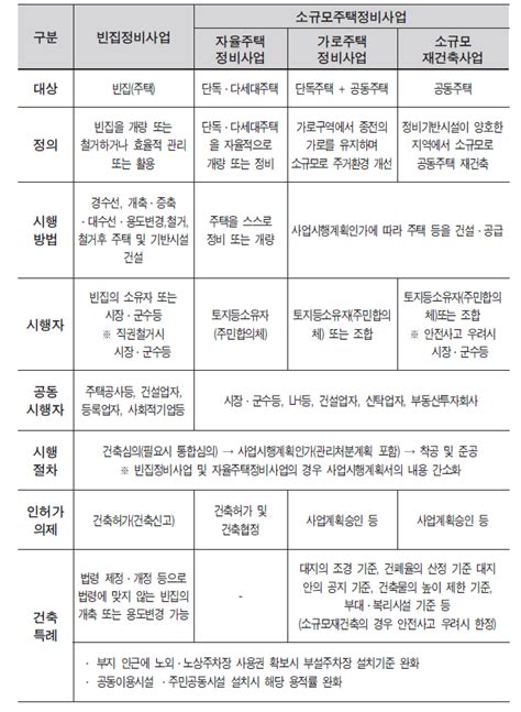 그리움 빈집 및 소규모주택정비 사업비교 네이버 블로그