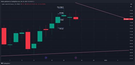 Nymex Cl Chart Image By Mizmr Tradingview