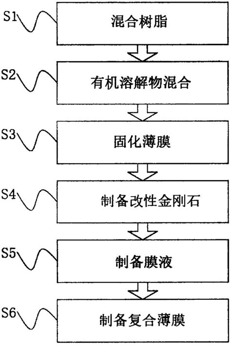 一种led封装材料及制备方法