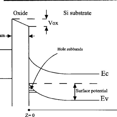 Schematics Of The Band Energy Of The Structure Used In This Work