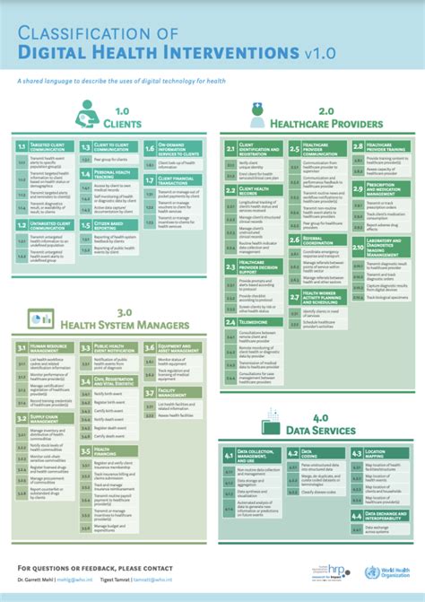 Classification Of Digital Health Interventions V1 0 Poster ReLAB HS