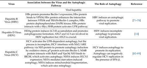 Table From The Interplay Between Autophagy And Virus Pathogenesisthe