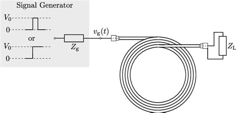 The Transmission Line Geometry To Be Analyzed A Length Of Coaxial Download Scientific Diagram