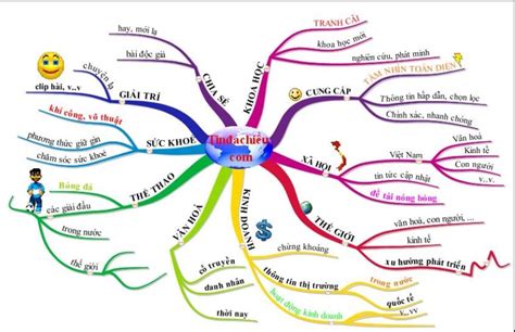 Mind map là gì cách vẽ sơ đồ mindmap là gì mindmap là gì