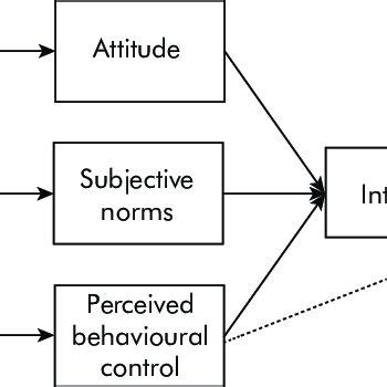 The Theory of Planned Behaviour | Download Scientific Diagram 