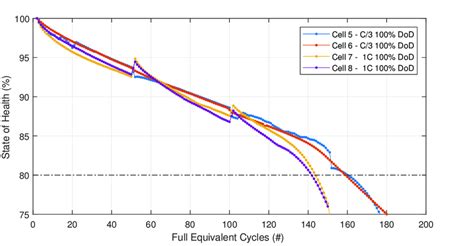 The Influence Of Current Rate On Capacity Retention Over Battery