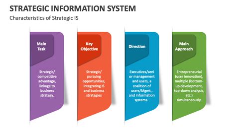 Strategic Information System Powerpoint Presentation Slides Ppt Template