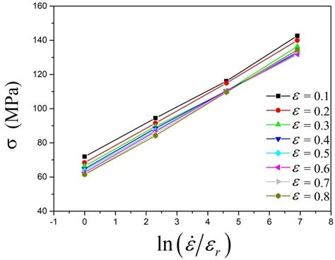 The Relationship Between σ And Ln Download Scientific Diagram