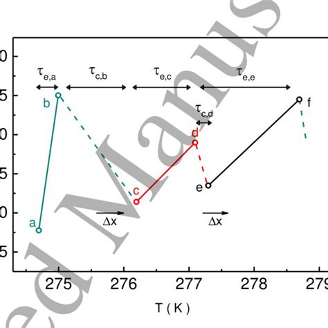 Dependence of thermal í µí í µí activation conductance on