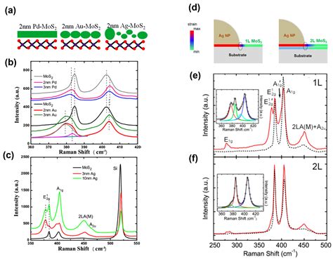 Crystals Free Full Text Raman Spectroscopy Of 2d Mos2 Interacting