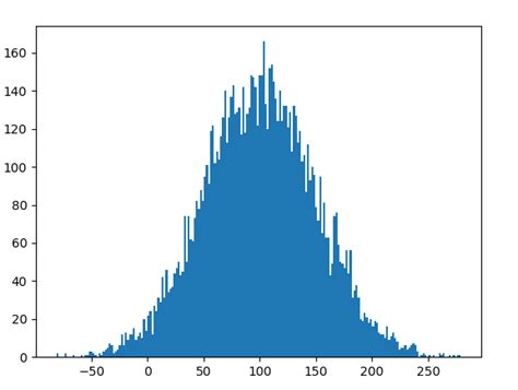 Random Gauss Function In Python Geeksforgeeks