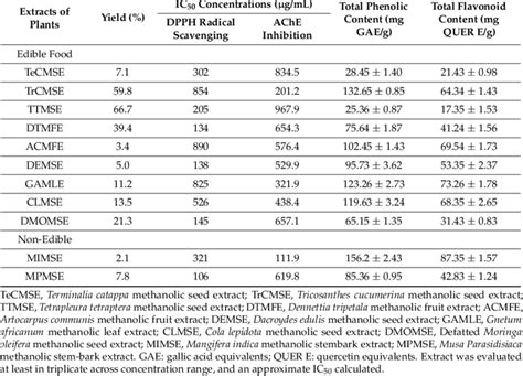 Percentage Yield Dpph Radical Scavenging Activity Ache Inhibitory