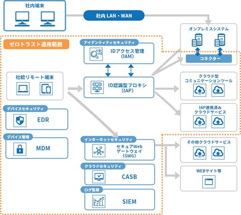 巧妙化するサイバー攻撃からデータを守る「ゼロトラスト」の考え方とは｜セキュリティー対策｜bizナレッジ｜nttビジネスソリューションズ