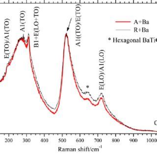 Comparison Of The Room Temperature Raman Spectra Of Tetragonal Batio