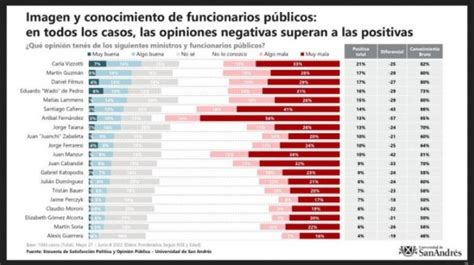 Encuesta Cuáles Son Los Ministros Más Influyentes Y Quiénes Tienen