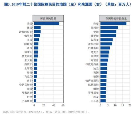 解读世界移民报告2020深度了解国际移民动向 知乎