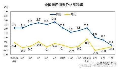 一分钟简要了解4月经济数据 2023年5月11日国家统计局今天发布了2023年4月份全国 CPI 居民消费价格指数和PPI工业生产者