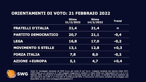 Sondaggio Elettorale Swg Per Il Tg La Delle Di Luned