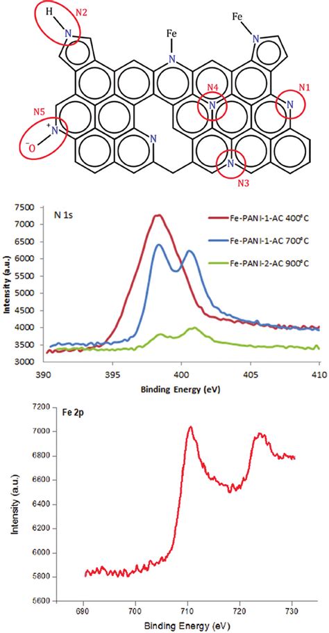 Top Representation Of A Graphitic Carbon Material With The Different