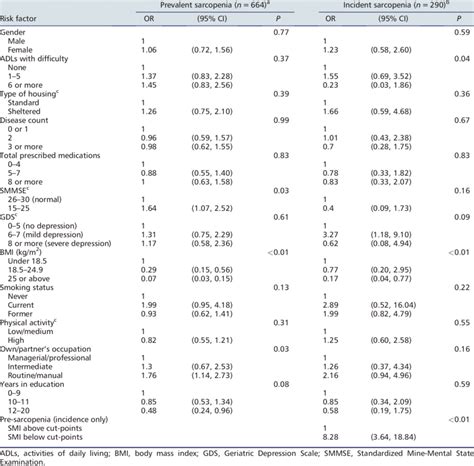 Association Between Risk Factors And Prevalentincident Sarcopenia