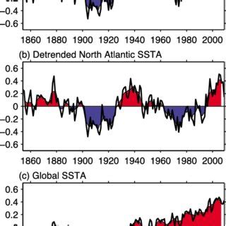 Time Series Of SST Anomalies C In The North Atlantic And Over The