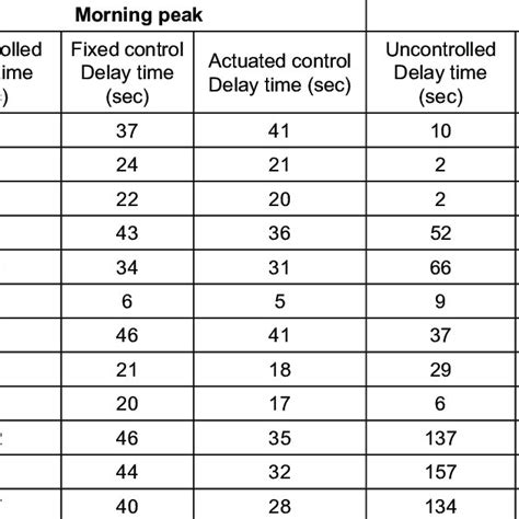 Microscopic Simulation Results Delay Times Download Scientific Diagram