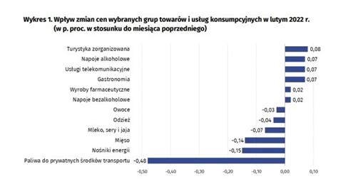 Inflacja W Lutym R Na Poziomie Proc Isportal