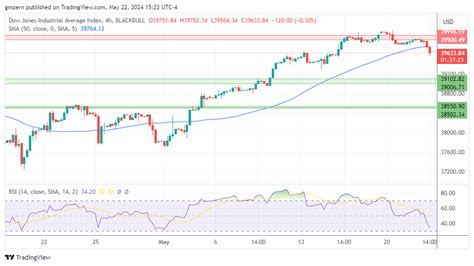 Nasdaq Index Sp500 Dow Jones Forecasts Nasdaq Pulls Back Ahead Of