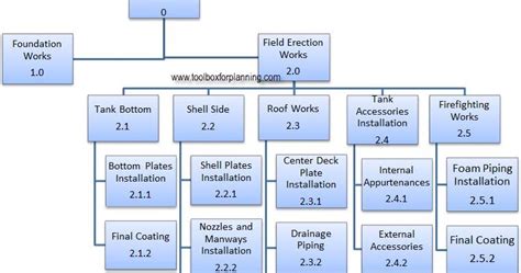 Toolbox4Planning: Oil and Fuel Storage Tank Construction Project ...