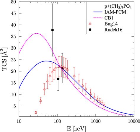 Total Net Ionization Cross Sections For Proton Collisions With Atomic