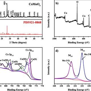 Xrd Patterns Of Comoo Nanorods A Xps Survey Spectrum B Co P Xps