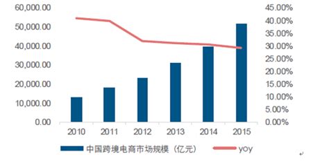 跨境电商市场分析报告2017 2023年中国跨境电商行业市场分析与发展战略咨询报告中国产业研究报告网