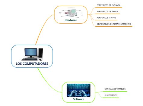 LOS COMPUTADORES Mind Map