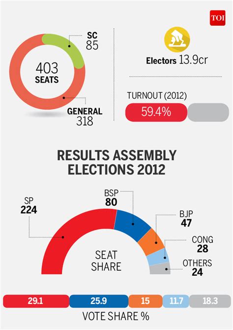 Infographic Assembly Elections 2017 The Battle For Uttar Pradesh