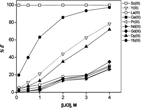 Separation Of Rare Earth Ions From Ethylene Glycol Licl Solutions By