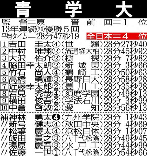 ＜箱根駅伝 区間エントリー＞青学大 ― スポニチ Sponichi Annex スポーツ