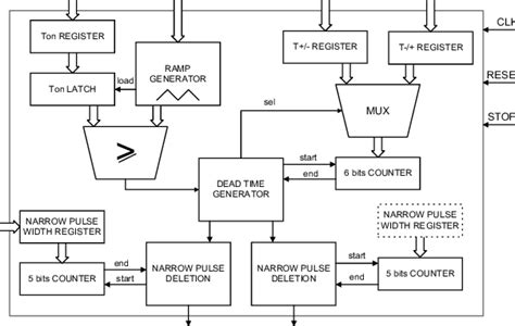 Block diagram of the PWM generator. | Download Scientific Diagram